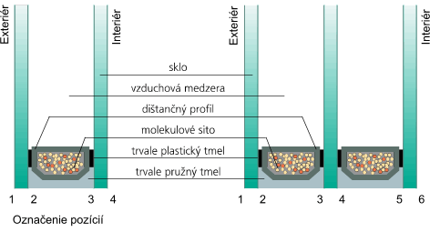 dvojsklo-trojsklo